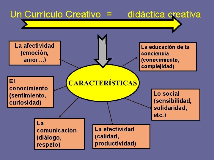 Un Currículo Creativo = didáctica creativa La afectividad (emoción, amor…) La educación de la