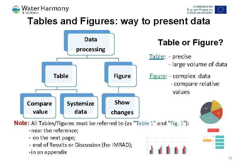 Tables and Figures: way to present data Data processing Table Compare value Systemize data