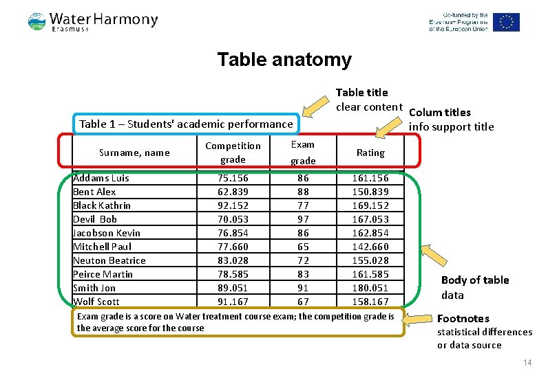  Table anatomy Table title clear content Colum titles info support title Table 1