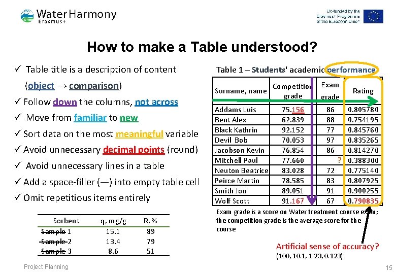 How to make a Table understood? ü Table title is a description of content