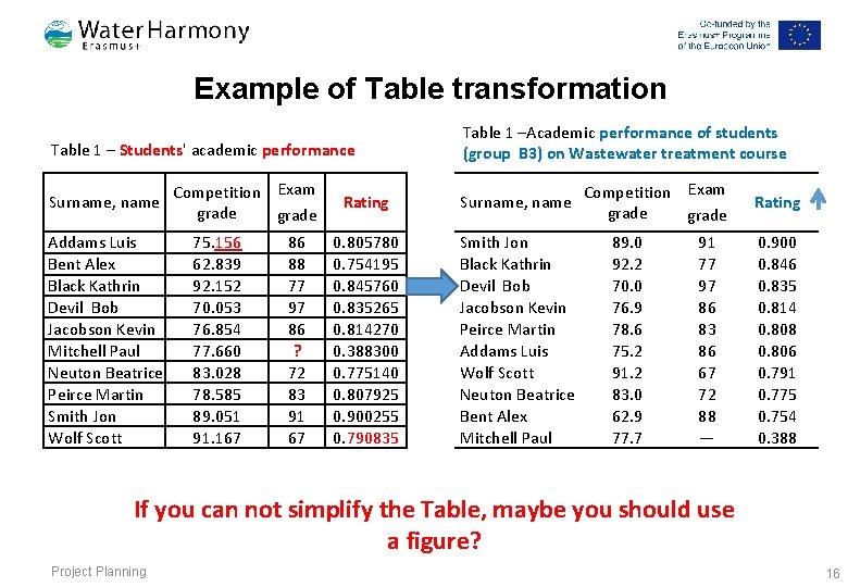 Example of Table transformation Table 1 – Students' academic performance Surname, name Addams Luis