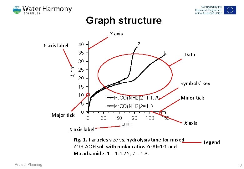 Graph structure Y axis label 2 40 35 1 Data d, nm 30 25