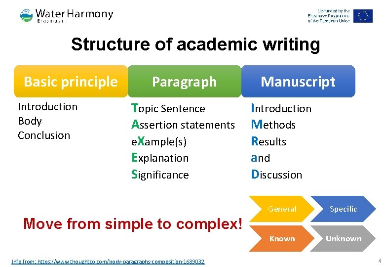 Structure of academic writing Basic principle Introduction Body Conclusion Paragraph Topic Sentence Assertion statements