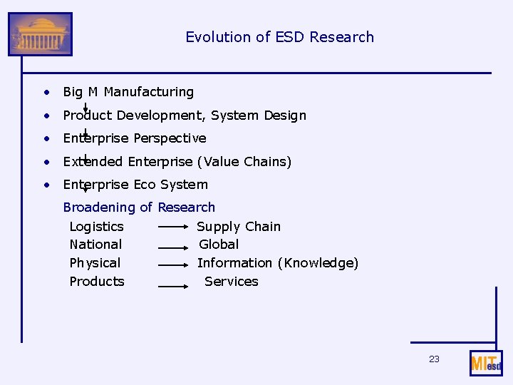 Evolution of ESD Research • Big M Manufacturing • Product Development, System Design •