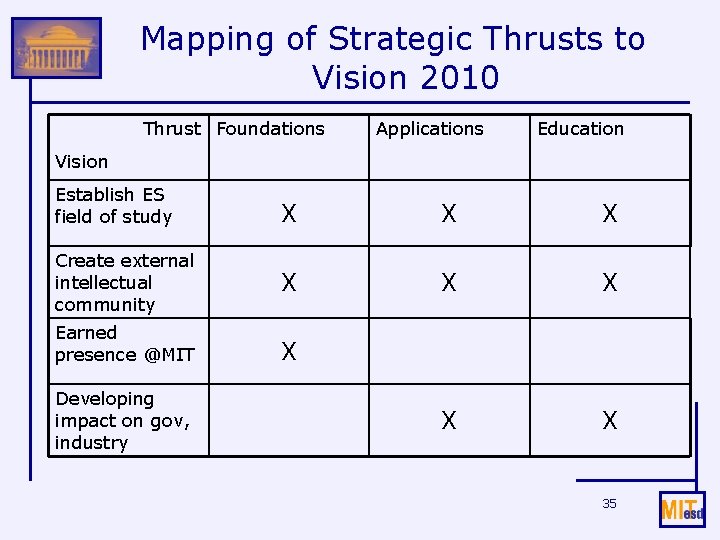 Mapping of Strategic Thrusts to Vision 2010 Thrust Foundations Applications Education Vision Establish ES