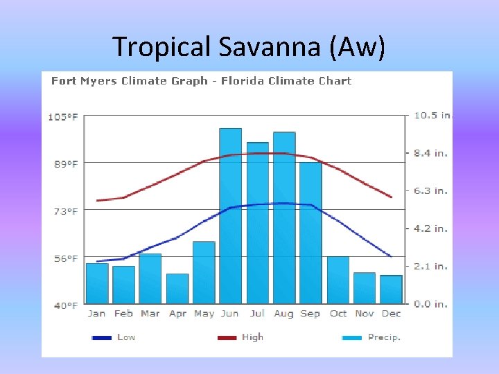 Tropical Savanna (Aw) 