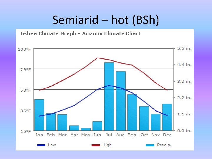Semiarid – hot (BSh) 
