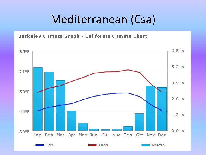 Mediterranean (Csa) 