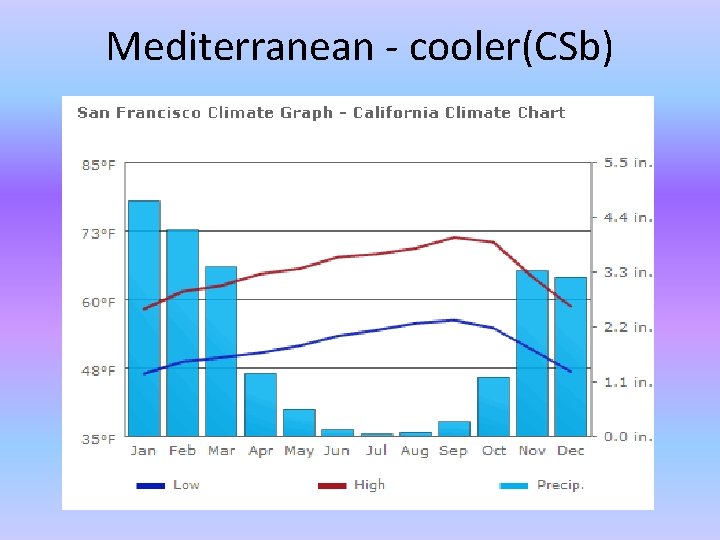 Mediterranean - cooler(CSb) 