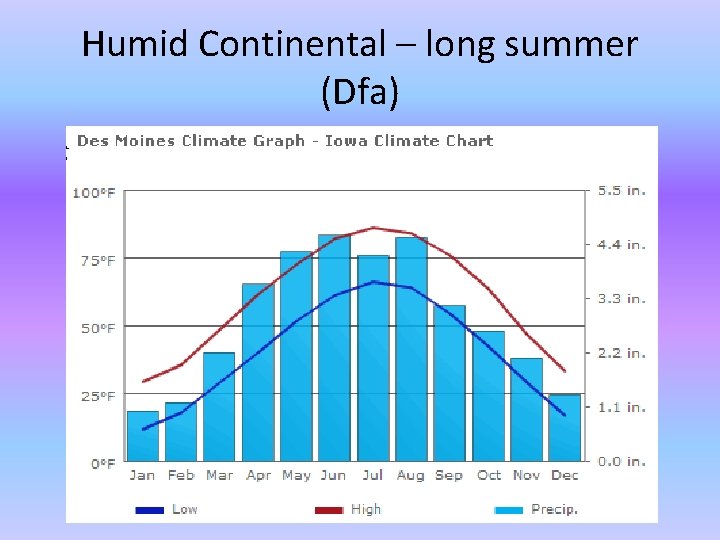 Humid Continental – long summer (Dfa) 