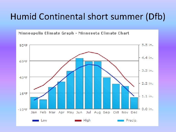 Humid Continental short summer (Dfb) 