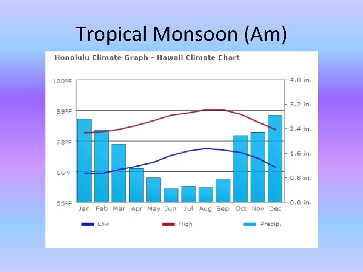 Tropical Monsoon (Am) 