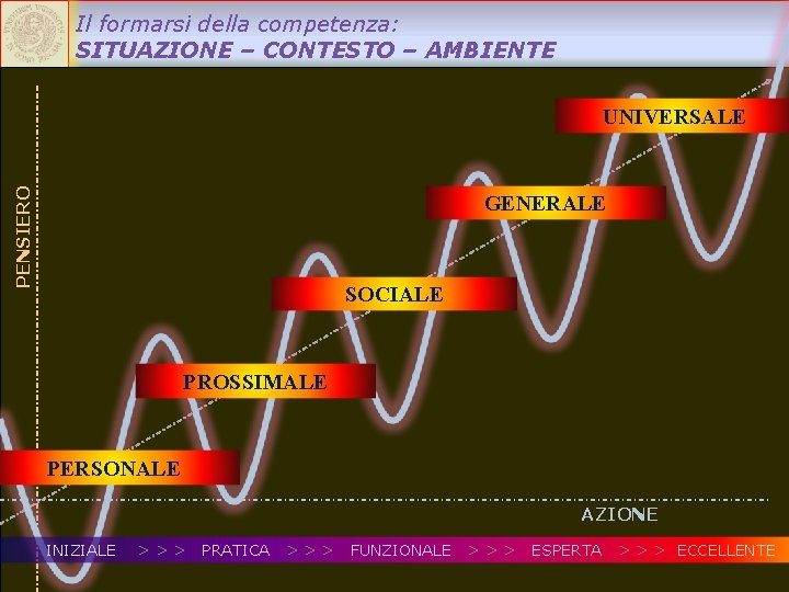 E APPRENDERE, PROGETTARE E VALUTARE PER COMPETENZE UNIVERSALE GENERALE SOCIALE PROSSIMALE PERSONALE UINSEGNARE PENSIERO