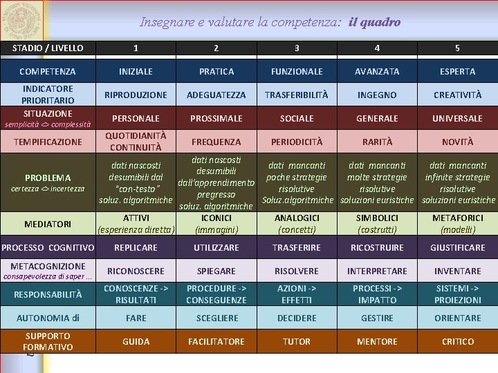 Insegnare e valutare la competenza: il quadro E APPRENDERE, PROGETTARE E VALUTARE PER COMPETENZE