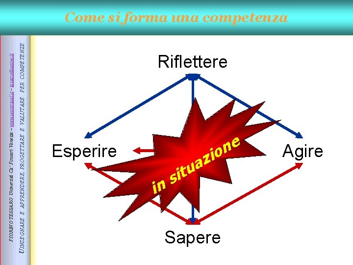 UINSEGNARE E APPRENDERE, PROGETTARE E VALUTARE PER COMPETENZE FIORINO TESSARO Università Ca’ Foscari Venezia