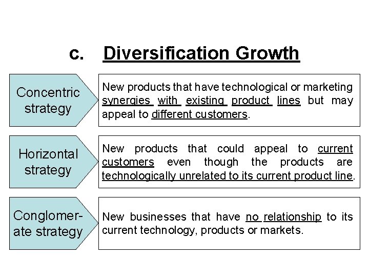 c. Diversification Growth Concentric strategy New products that have technological or marketing synergies with