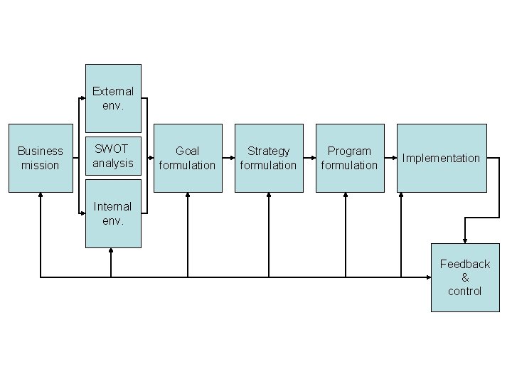 External env. Business mission SWOT analysis Goal formulation Strategy formulation Program formulation Implementation Internal