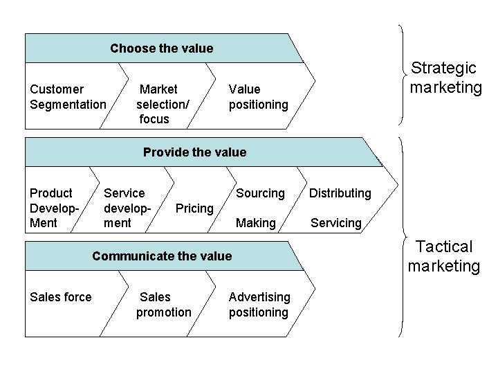Choose the value Customer Segmentation Market selection/ focus Strategic marketing Value positioning Provide the