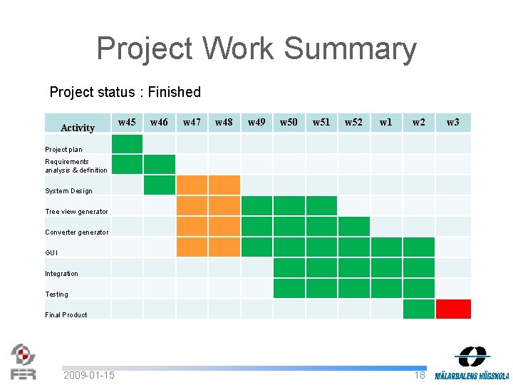 Project Work Summary Project status : Finished w 45 Activity Project plan w 46