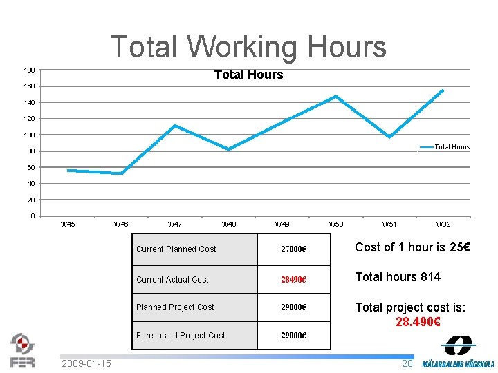 Total Working Hours 180 Total Hours 160 140 120 100 Total Hours 80 60