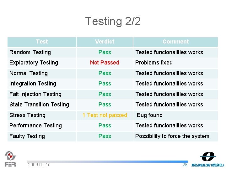 Testing 2/2 Test Random Testing Exploratory Testing Verdict Pass Not Passed Comment Tested funcionalities