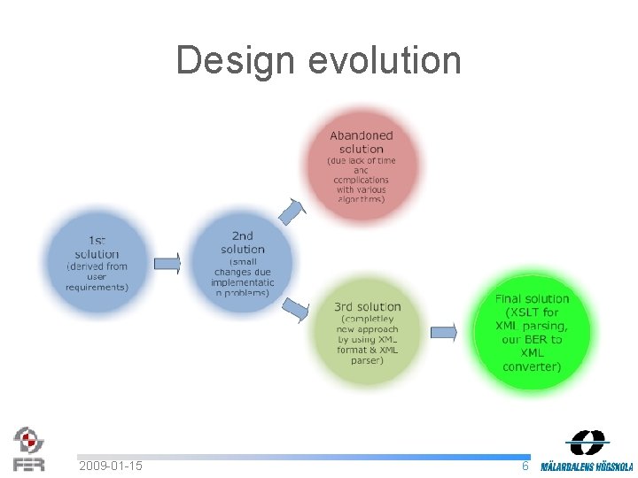 Design evolution 2009 -01 -15 6 