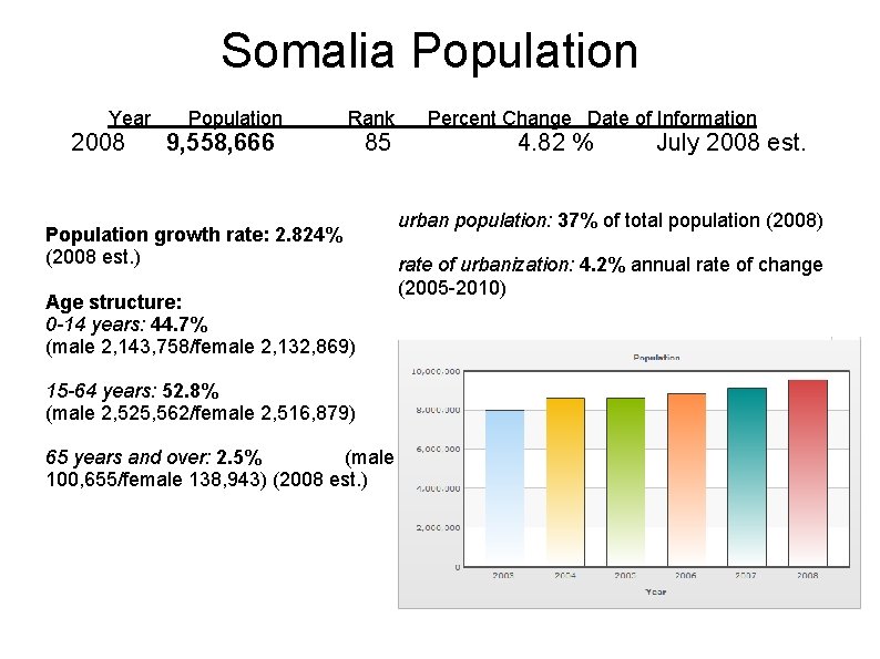 Somalia Population Year 2008 Population 9, 558, 666 Rank 85 Population growth rate: 2.