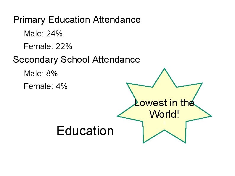 Primary Education Attendance Male: 24% Female: 22% Secondary School Attendance Male: 8% Female: 4%