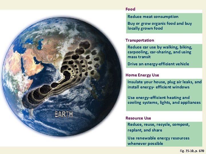 Food Reduce meat consumption Buy or grow organic food and buy locally grown food