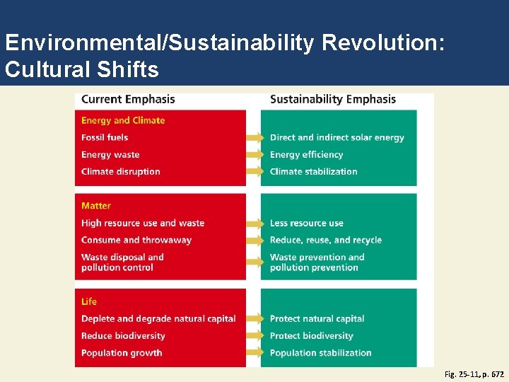 Environmental/Sustainability Revolution: Cultural Shifts Fig. 25 -11, p. 672 