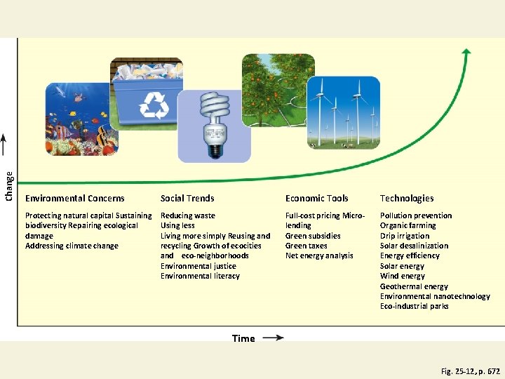 Change Environmental Concerns Social Trends Economic Tools Technologies Protecting natural capital Sustaining biodiversity Repairing