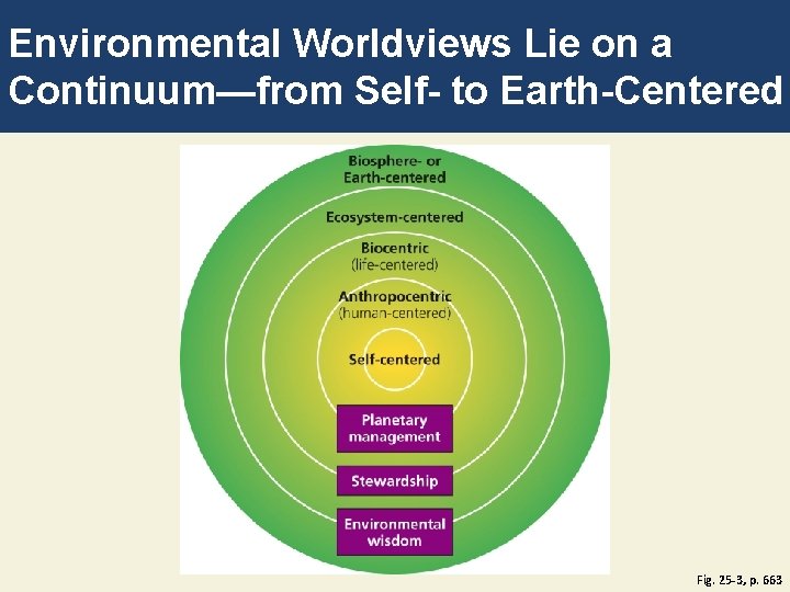 Environmental Worldviews Lie on a Continuum—from Self- to Earth-Centered Fig. 25 -3, p. 663