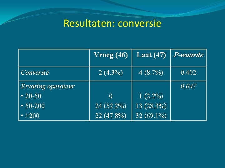 Resultaten: conversie Conversie Ervaring operateur • 20 -50 • 50 -200 • >200 Vroeg