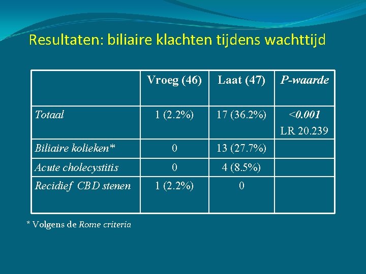 Resultaten: biliaire klachten tijdens wachttijd Vroeg (46) Laat (47) P-waarde 1 (2. 2%) 17