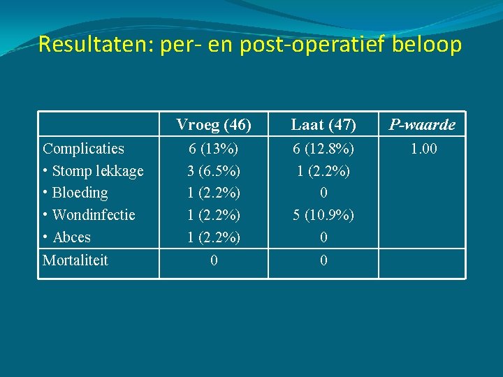 Resultaten: per- en post-operatief beloop Complicaties • Stomp lekkage • Bloeding • Wondinfectie •