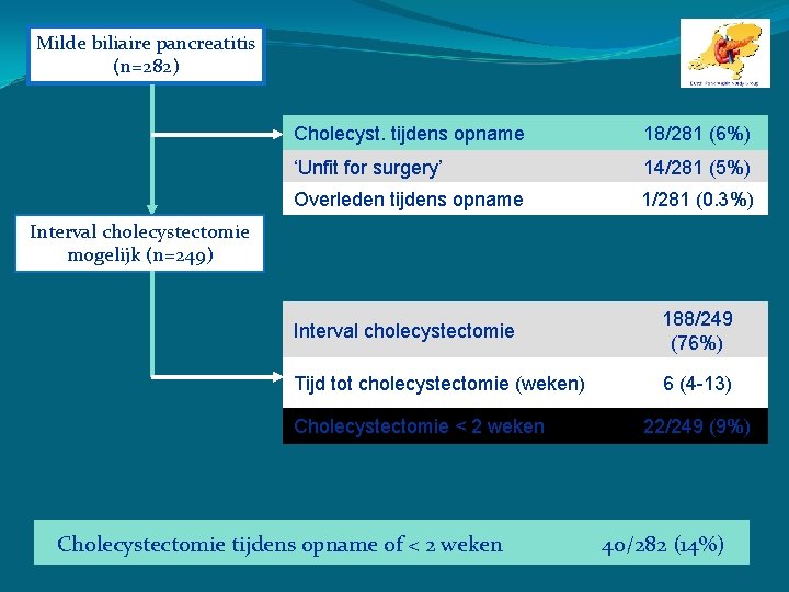 Milde biliaire pancreatitis (n=282) Cholecyst. tijdens opname 18/281 (6%) ‘Unfit for surgery’ 14/281 (5%)