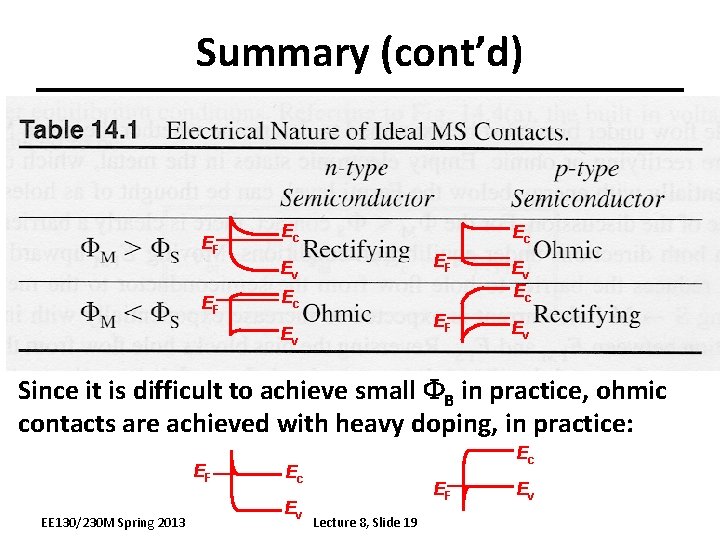 Summary (cont’d) EF Ec Ec Ev EF EF Ev Ec Ev Since it is