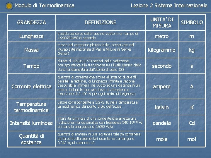 Modulo di Termodinamica GRANDEZZA Lunghezza Lezione 2 Sistema Internazionale DEFINIZIONE tragitto percorso dalla luce