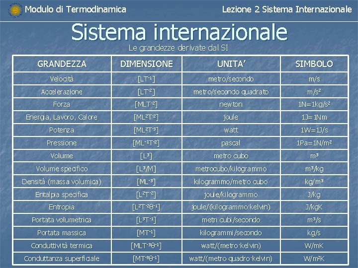 Modulo di Termodinamica Lezione 2 Sistema Internazionale Sistema internazionale Le grandezze derivate dal SI
