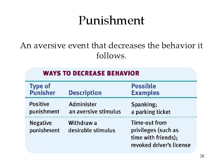 Punishment An aversive event that decreases the behavior it follows. 36 