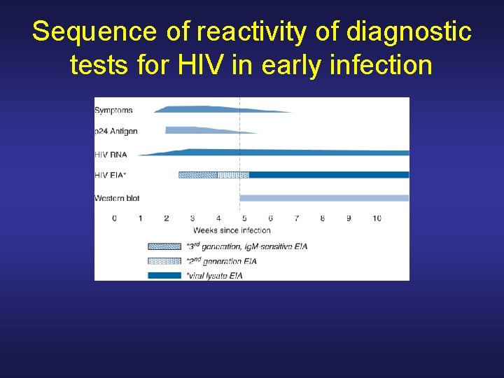 Sequence of reactivity of diagnostic tests for HIV in early infection Sequence of reactivity of diagnostic tests for HIV in early infection