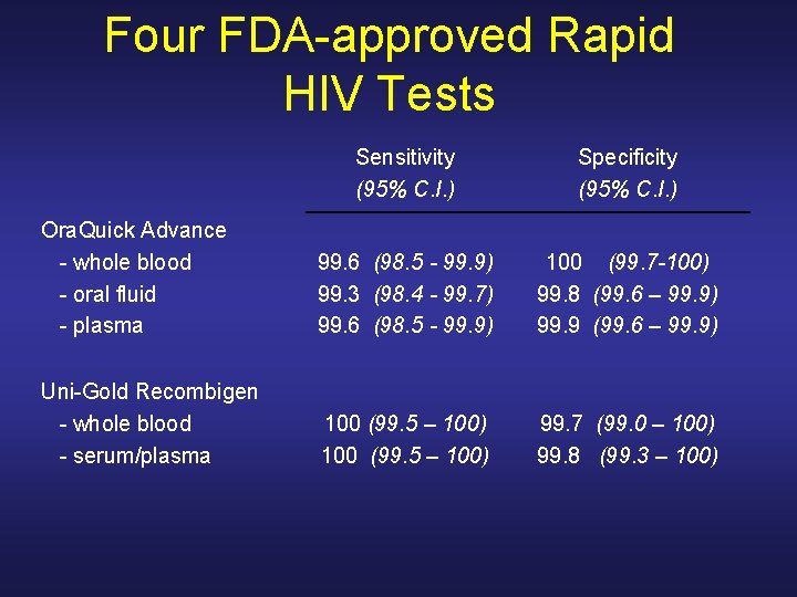 Four FDA-approved Rapid HIV Tests Sensitivity (95% C. I. ) Specificity (95% C. I. Four FDA-approved Rapid HIV Tests Sensitivity (95% C. I. ) Specificity (95% C. I.