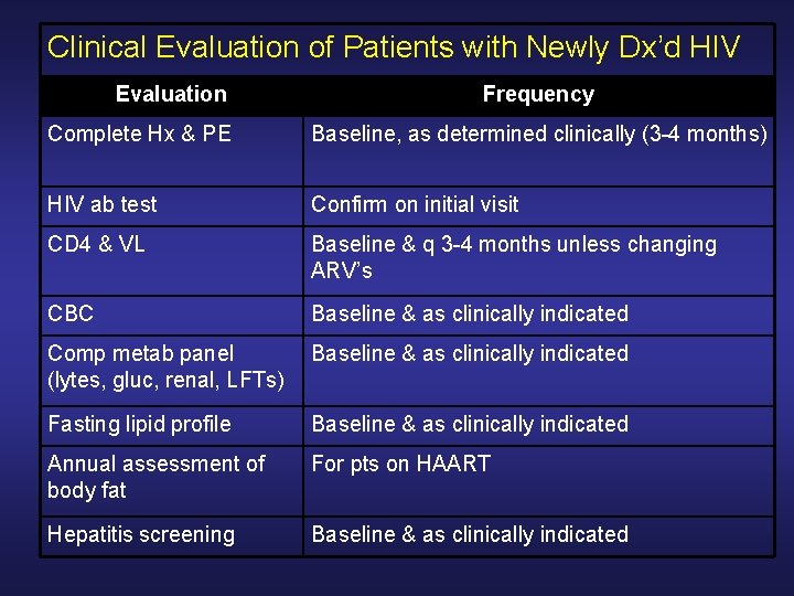 Clinical Evaluation of Patients with Newly Dx’d HIV Evaluation Frequency Complete Hx & PE Clinical Evaluation of Patients with Newly Dx’d HIV Evaluation Frequency Complete Hx & PE