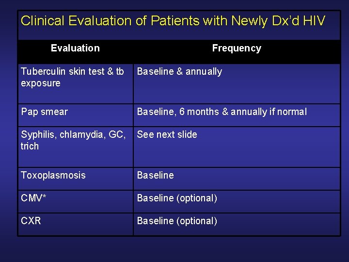 Clinical Evaluation of Patients with Newly Dx’d HIV Evaluation Frequency Tuberculin skin test & Clinical Evaluation of Patients with Newly Dx’d HIV Evaluation Frequency Tuberculin skin test &