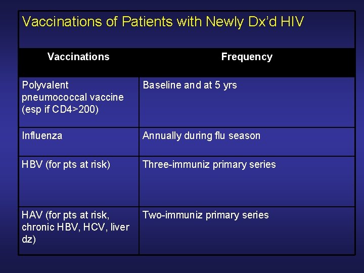 Vaccinations of Patients with Newly Dx’d HIV Vaccinations Frequency Polyvalent pneumococcal vaccine (esp if Vaccinations of Patients with Newly Dx’d HIV Vaccinations Frequency Polyvalent pneumococcal vaccine (esp if