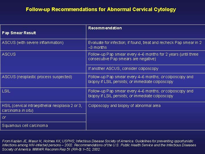 Follow-up Recommendations for Abnormal Cervical Cytology Recommendation Pap Smear Result ASCUS (with severe inflammation) Follow-up Recommendations for Abnormal Cervical Cytology Recommendation Pap Smear Result ASCUS (with severe inflammation)