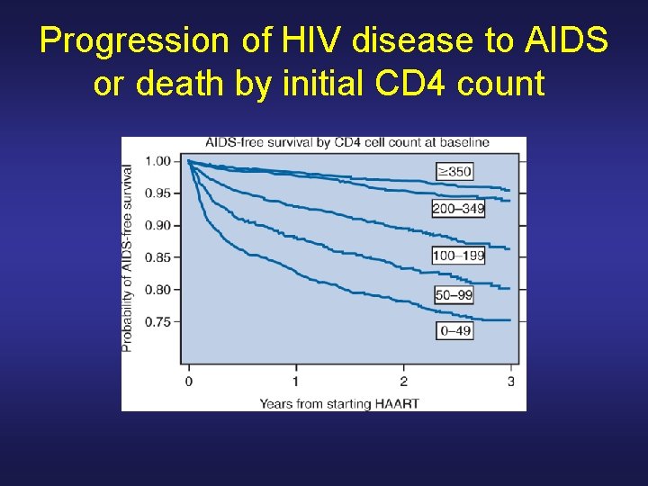 Progression of HIV disease to AIDS or death by initial CD 4 count Progression of HIV disease to AIDS or death by initial CD 4 count