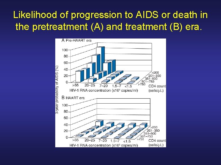 Likelihood of progression to AIDS or death in the pretreatment (A) and treatment (B) Likelihood of progression to AIDS or death in the pretreatment (A) and treatment (B)