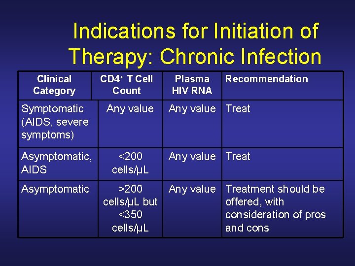 Indications for Initiation of Therapy: Chronic Infection Clinical Category CD 4+ T Cell Count Indications for Initiation of Therapy: Chronic Infection Clinical Category CD 4+ T Cell Count