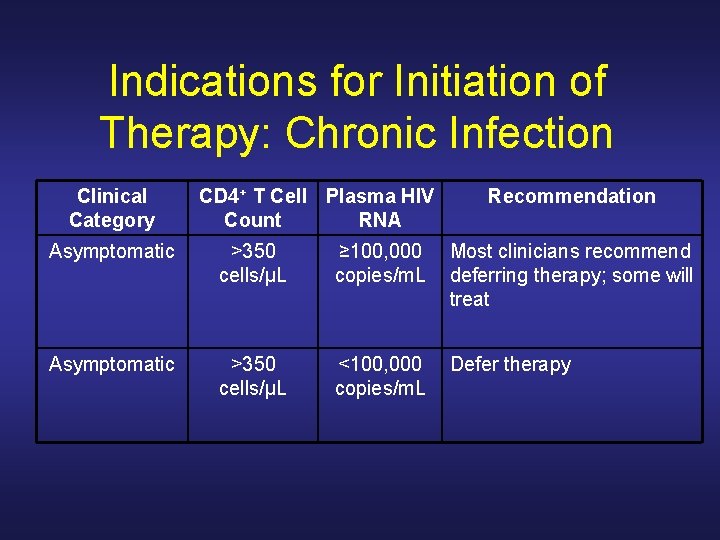 Indications for Initiation of Therapy: Chronic Infection Clinical Category CD 4+ T Cell Plasma Indications for Initiation of Therapy: Chronic Infection Clinical Category CD 4+ T Cell Plasma